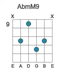 Guitar voicing #1 of the Ab mM9 chord